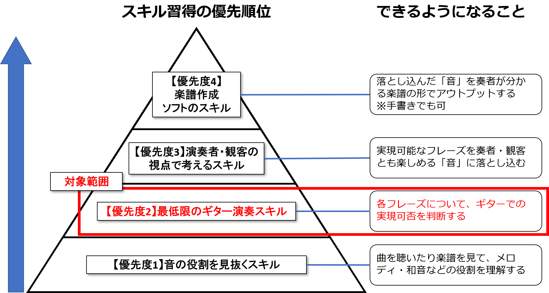 おすすめの習得順 ギターアンサンブル編曲に必要なスキル ギター編曲のイロハ